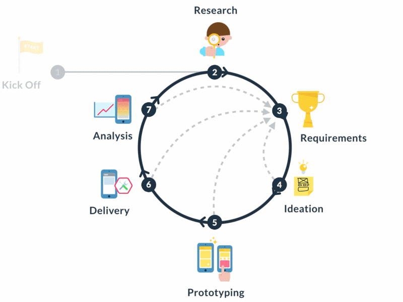 Our Product Design Process design illustration on going process product user user testing ux