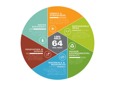 LEED Plaque Signage environmental infographic leed signage sustainability usgbc