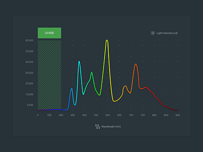 Spectrogram data graph interface myspectral sketch spectrogram spectrometer ui unity visualisation