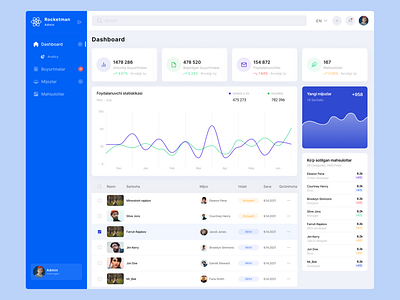 Admin Panel admin admin panel branding dashboard dashboart interface ui design uiux web design