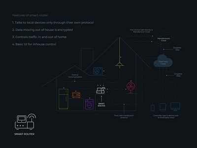 House Automation System Map cloud control device illustrator information architecture system work flow