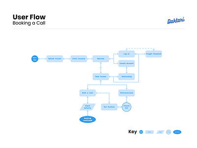 User Flow for Daktari concept design user flow ux
