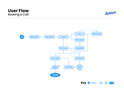 User Flow for Daktari