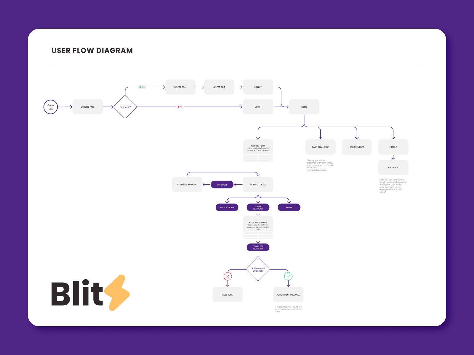 user-flow-diagram-for-fitness-app-by-patrick-niklas-on-dribbble