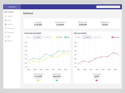 Dashboard for sent sms and mail