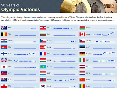 90 Years of Olympic Victories Infographic infographic olympics sparklines