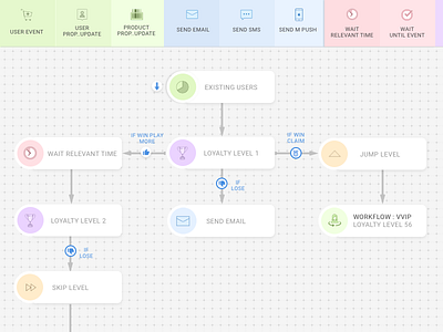 Loyalty Program Flow Designer designer gamification loyalty system workflow