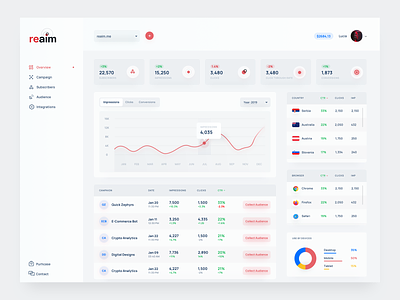 ReAim - Dashboard app browsers campagins clean dashboard graph impressions marketing marketing site news notification notifications push notification push notifications remarketing remarketing service sass stats white
