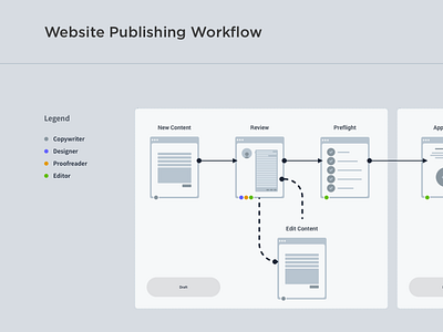 Website Publishing Workflow flow publishing user flows ux ux design