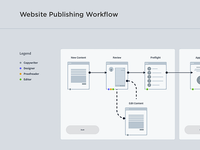 Website Publishing Workflow