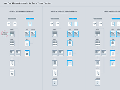 Product Site User Flow Per User Case and Desired Outcome