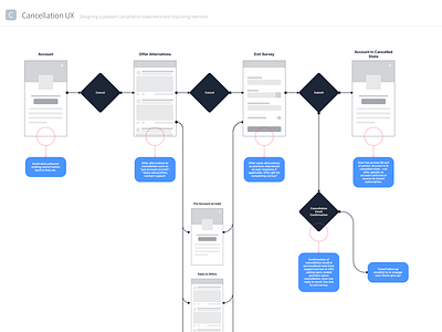 Account Cancellation Flow