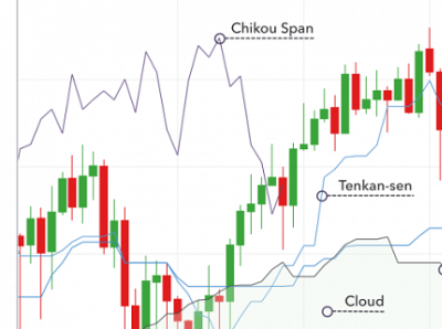 Sách Hệ thống giao dịch Ichimoku Charts