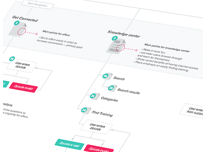 Sitemap / Userflow