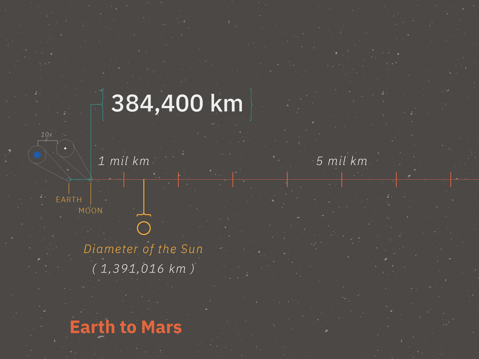 Scale distance from Earth to Mars
