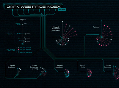 Infographics: Dark Web Price Index design graphic design illustration typography