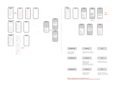 District Collections Wireframe design flow mobile app design mobile ui product design ui ux wireframe