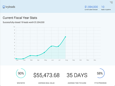 Ivyleads Sales Analytics analytics dashboard fiscal graph numbers saas