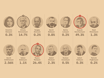 Presidential vote, first round and 2 winners artsakh data data visualization vote