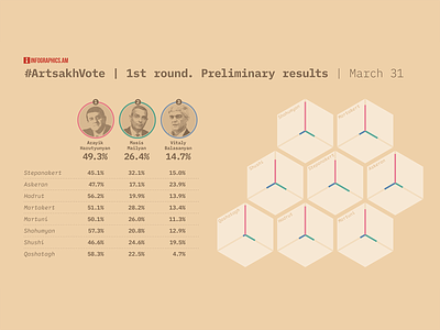 Presidential vote results per region adobe illustrator artsakh data visualization karabakh