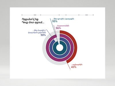 Radial bars experiment. Why not? adobe illustrator armenia data dataviz graph