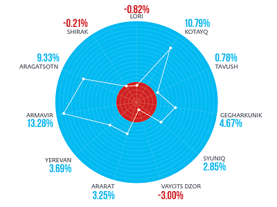 Experimenting with Radar Chart armenia dataviz infographic radar chart