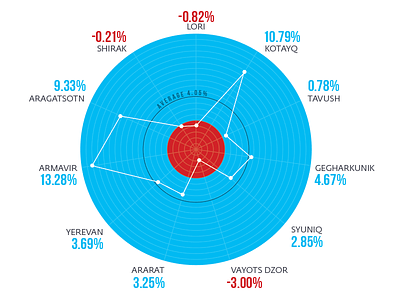 Experimenting with Radar Chart, v.0.02 armenia dataviz infographic radar chart
