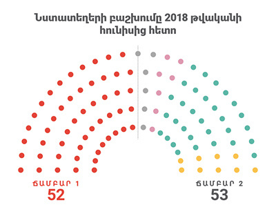 Armenia Ruling Party loses majority in Parliament adobe illustrator armenia republican party