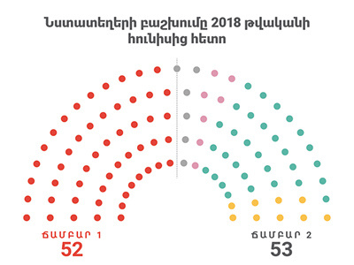 Armenia Ruling Party loses majority in Parliament