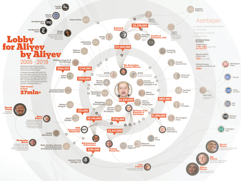 Azerbaijan Lobby in US, v. 2.01 data visulization infographic lobbyists us azerbaijan