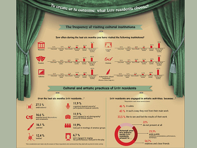 Culture Consumption (Infographic) culture infographic lviv theatre ukraine