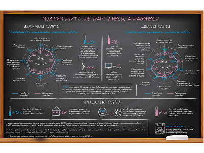 Educational conditions in Lviv education infographic infographics lviv