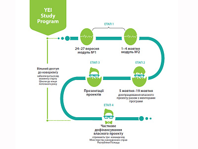 YEI Study program levels stages study