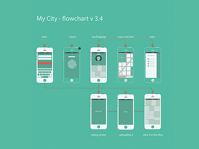 My City Flowchart Sm interaction design ui