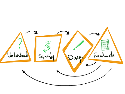 User-centered Design Process design design process illustration user centered ux