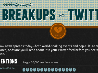 Celebrity Couple Twitter Breakups infographic twitter