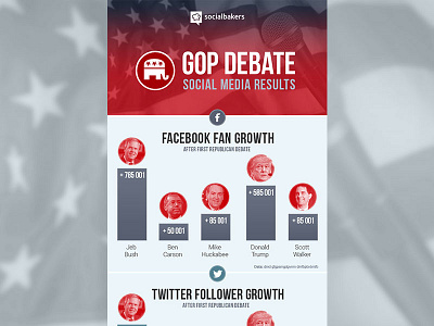GOP Debate Infographics blue debate elections gop grey infographics politics president red social media trump usa