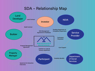 SDA Relationship Map illustration
