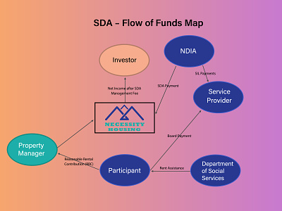 SDA Flow of Funds Map business logo illustration logo design concept