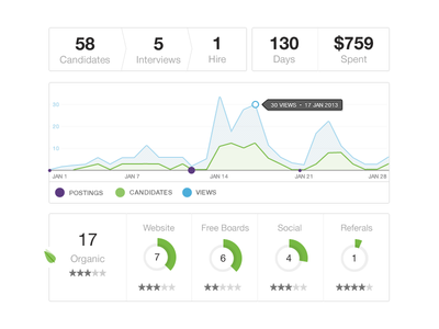 Candidate Analytics Rev2 analytics chart graph hr recruiting