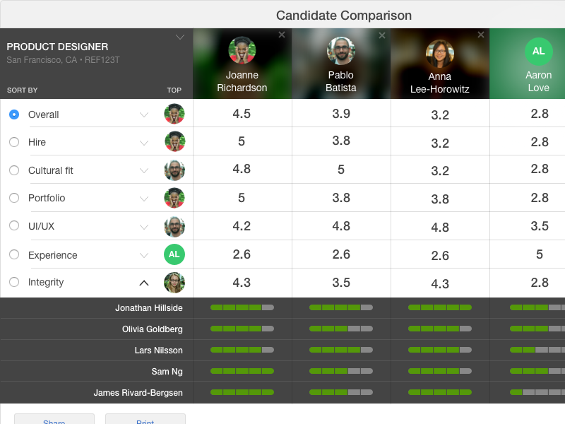 Candidate Comparison Mockup by Jason Hegyessy on Dribbble