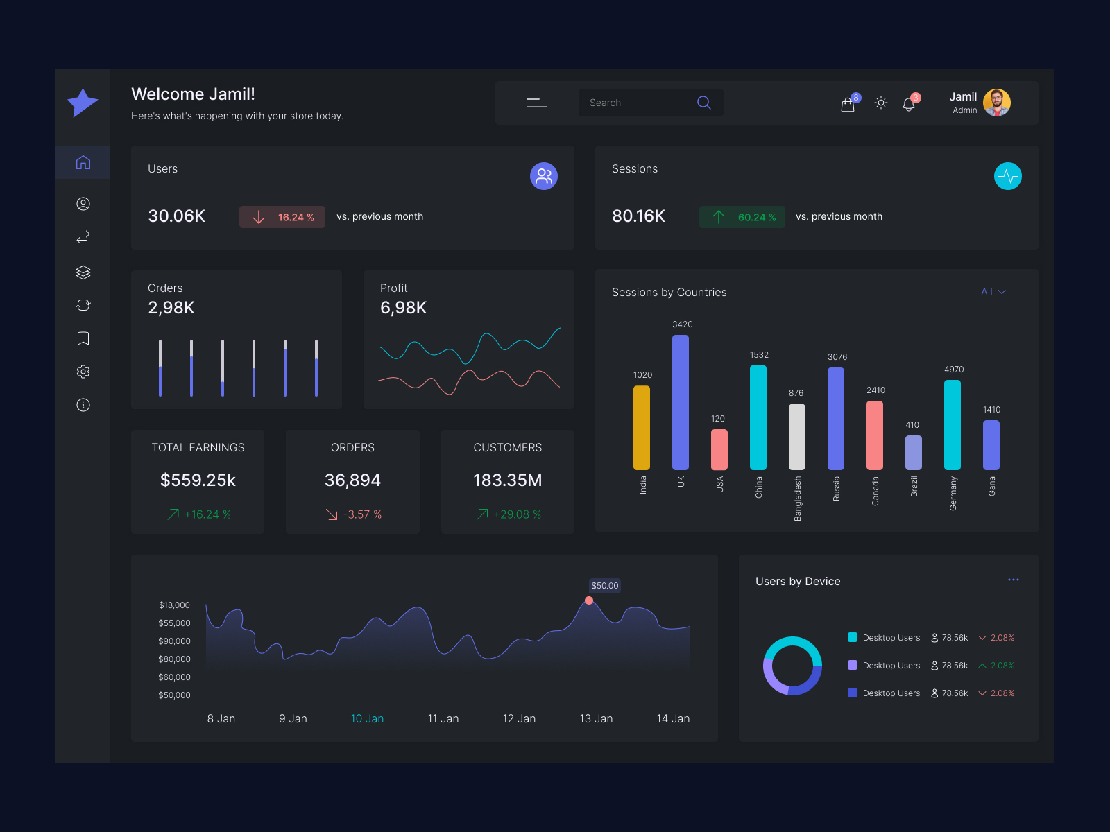 Admin dashboard by Yeakub_Rahaman on Dribbble