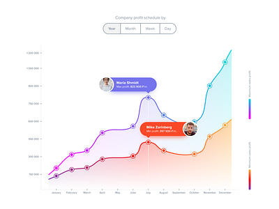 Concept of widgets for company's CRM: histogram, chart, pop-up