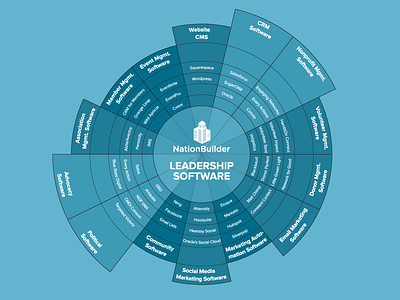 Leadership Landscape (How NationBuilder is different) chart circle graph infographic leader leadership leadership software nationbuilder pie chart vector