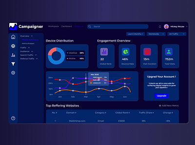 Analytics Dashboard Design app design dashboad dashboard design dashboard ui design product design ui ui ux ui design ux uxdesign web design web ui