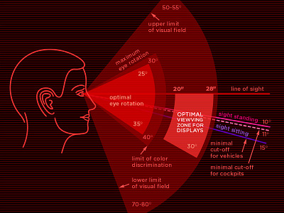 Human Sight Zones human sight zones