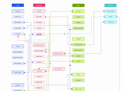 School Information architecture flow flowchart home page ia information information architecture navigation navigation bar navigation flow school school website sketch ux wireframe