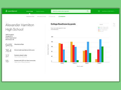 Learnsprout College Readiness Stats