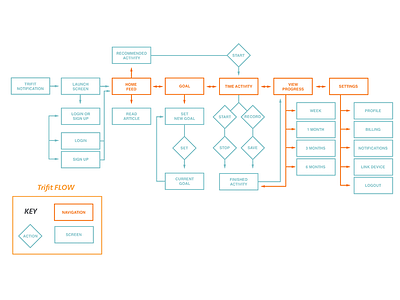 Trifit User Flow app design kim anderson mapping mobile ui user flow ux whitespace