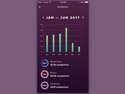 Daily Tasks Stats